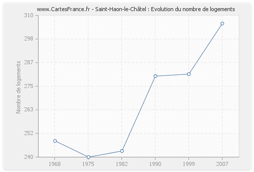 Saint-Haon-le-Châtel : Evolution du nombre de logements