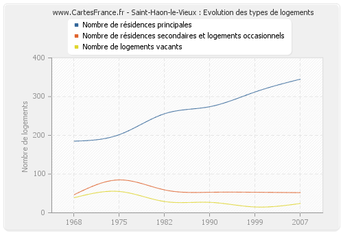Saint-Haon-le-Vieux : Evolution des types de logements