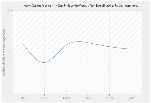 Saint-Haon-le-Vieux : Nombre d'habitants par logement
