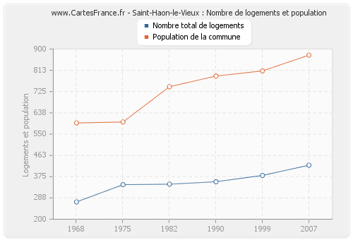 Saint-Haon-le-Vieux : Nombre de logements et population