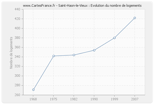 Saint-Haon-le-Vieux : Evolution du nombre de logements