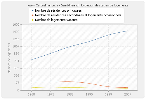 Saint-Héand : Evolution des types de logements