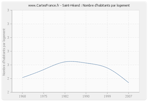 Saint-Héand : Nombre d'habitants par logement