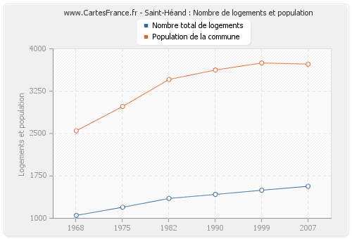 Saint-Héand : Nombre de logements et population
