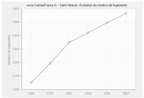 Saint-Héand : Evolution du nombre de logements