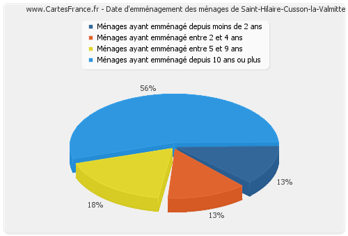 Date d'emménagement des ménages de Saint-Hilaire-Cusson-la-Valmitte