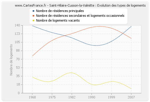 Saint-Hilaire-Cusson-la-Valmitte : Evolution des types de logements