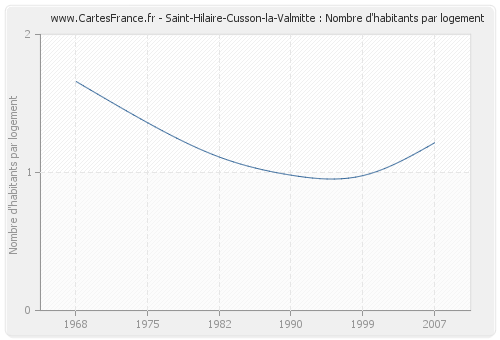 Saint-Hilaire-Cusson-la-Valmitte : Nombre d'habitants par logement