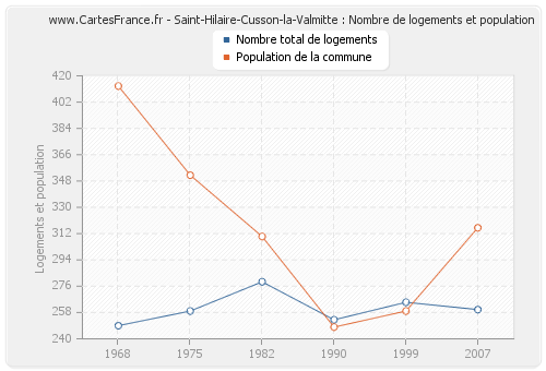 Saint-Hilaire-Cusson-la-Valmitte : Nombre de logements et population