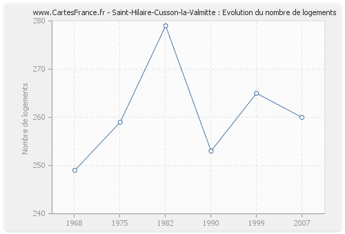 Saint-Hilaire-Cusson-la-Valmitte : Evolution du nombre de logements
