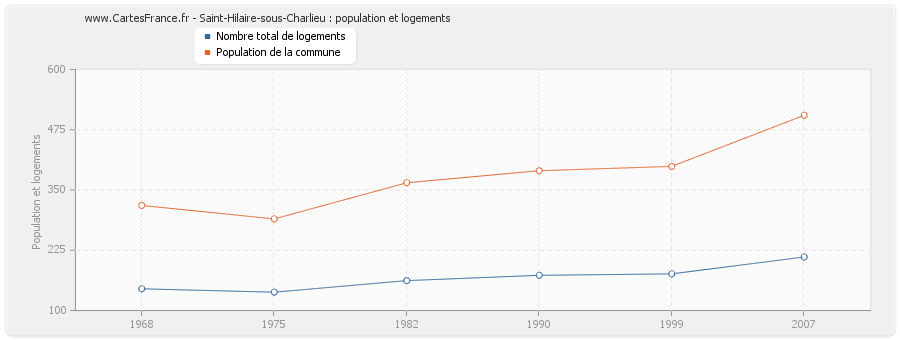 Saint-Hilaire-sous-Charlieu : population et logements