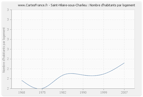 Saint-Hilaire-sous-Charlieu : Nombre d'habitants par logement