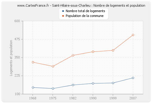 Saint-Hilaire-sous-Charlieu : Nombre de logements et population