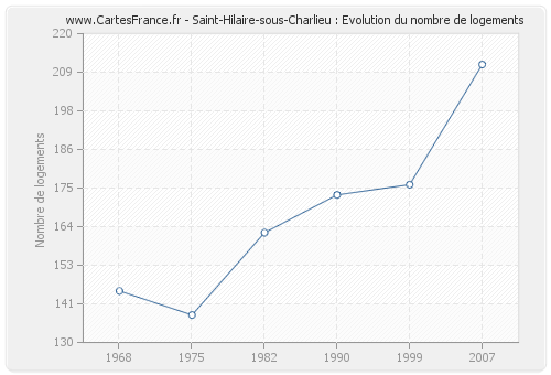Saint-Hilaire-sous-Charlieu : Evolution du nombre de logements