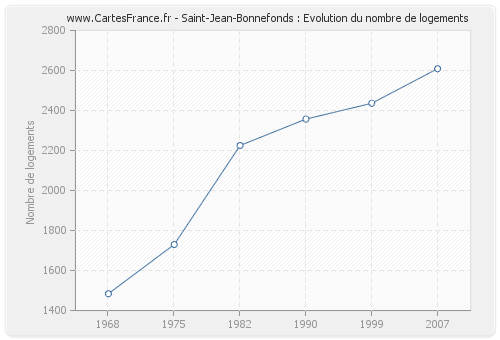 Saint-Jean-Bonnefonds : Evolution du nombre de logements