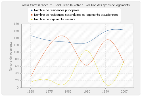 Saint-Jean-la-Vêtre : Evolution des types de logements