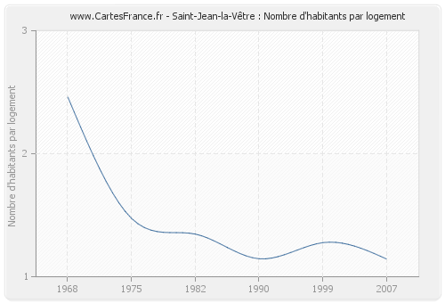 Saint-Jean-la-Vêtre : Nombre d'habitants par logement
