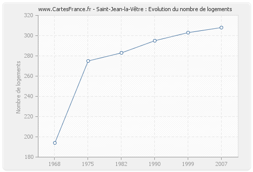 Saint-Jean-la-Vêtre : Evolution du nombre de logements