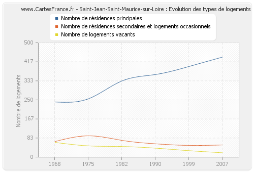 Saint-Jean-Saint-Maurice-sur-Loire : Evolution des types de logements