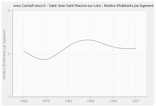 Saint-Jean-Saint-Maurice-sur-Loire : Nombre d'habitants par logement