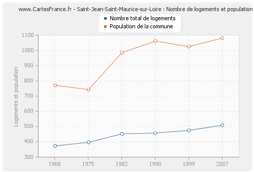 Saint-Jean-Saint-Maurice-sur-Loire : Nombre de logements et population