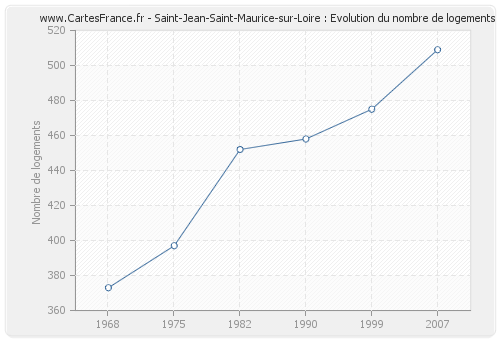 Saint-Jean-Saint-Maurice-sur-Loire : Evolution du nombre de logements