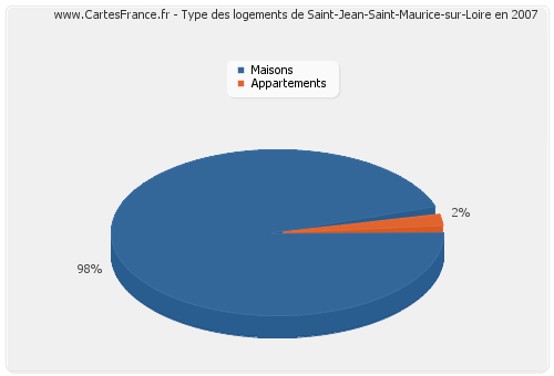 Type des logements de Saint-Jean-Saint-Maurice-sur-Loire en 2007