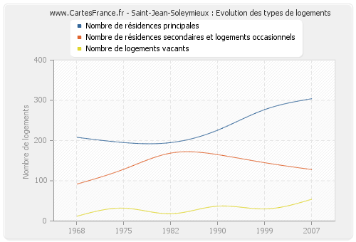 Saint-Jean-Soleymieux : Evolution des types de logements