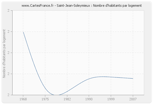 Saint-Jean-Soleymieux : Nombre d'habitants par logement