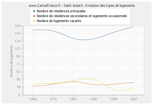 Saint-Jodard : Evolution des types de logements