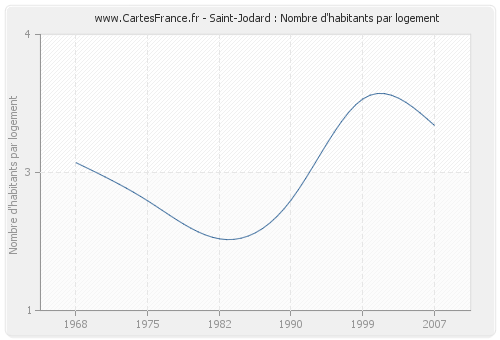 Saint-Jodard : Nombre d'habitants par logement