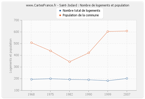 Saint-Jodard : Nombre de logements et population