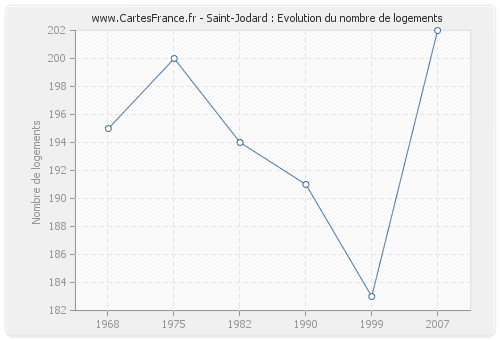Saint-Jodard : Evolution du nombre de logements