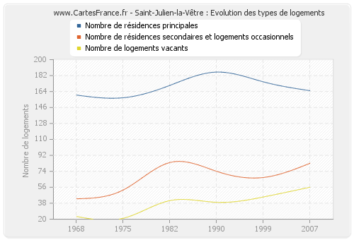 Saint-Julien-la-Vêtre : Evolution des types de logements