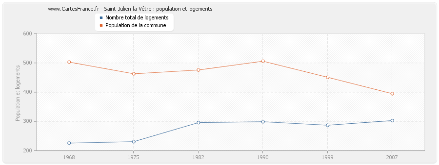 Saint-Julien-la-Vêtre : population et logements