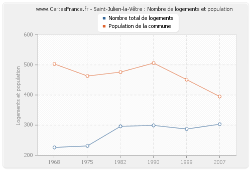 Saint-Julien-la-Vêtre : Nombre de logements et population