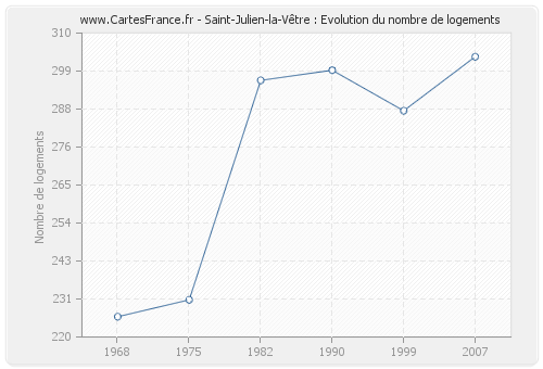 Saint-Julien-la-Vêtre : Evolution du nombre de logements