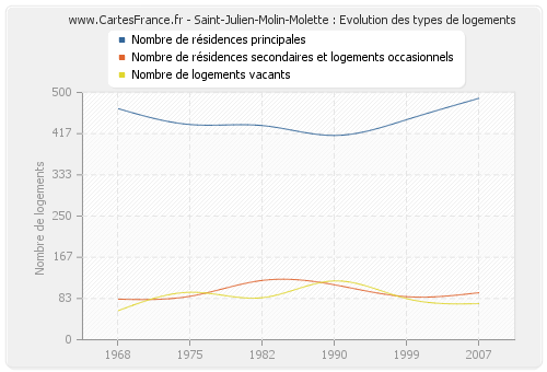 Saint-Julien-Molin-Molette : Evolution des types de logements