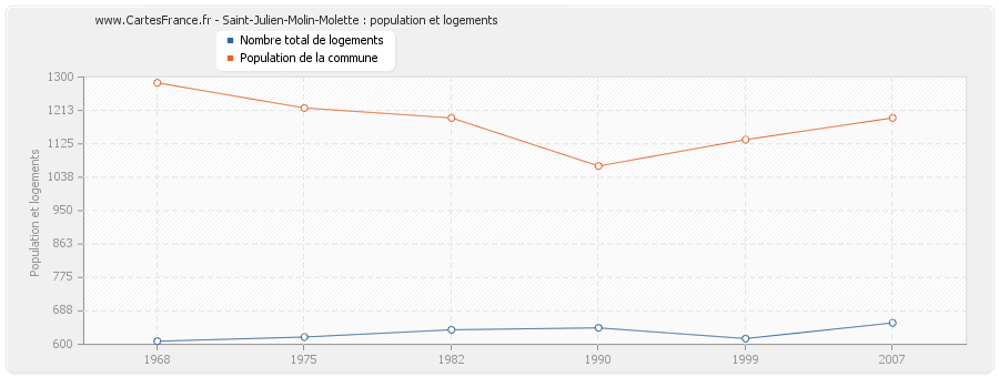 Saint-Julien-Molin-Molette : population et logements