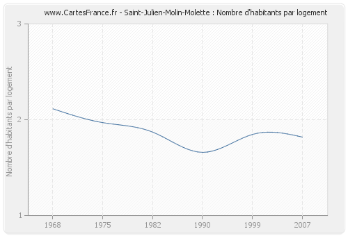 Saint-Julien-Molin-Molette : Nombre d'habitants par logement