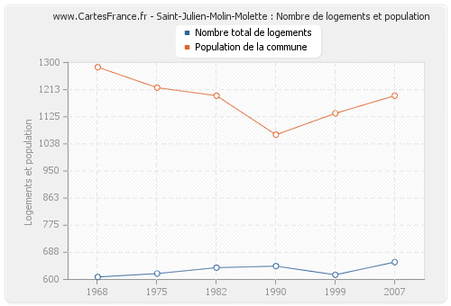 Saint-Julien-Molin-Molette : Nombre de logements et population