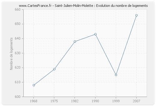 Saint-Julien-Molin-Molette : Evolution du nombre de logements