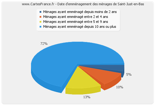 Date d'emménagement des ménages de Saint-Just-en-Bas