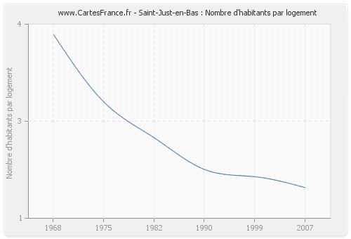 Saint-Just-en-Bas : Nombre d'habitants par logement