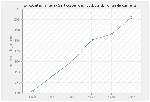 Saint-Just-en-Bas : Evolution du nombre de logements