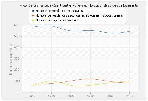 Saint-Just-en-Chevalet : Evolution des types de logements
