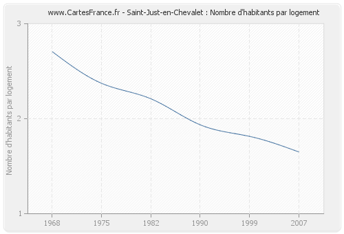 Saint-Just-en-Chevalet : Nombre d'habitants par logement
