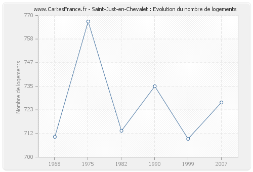 Saint-Just-en-Chevalet : Evolution du nombre de logements