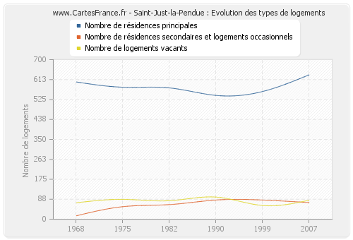 Saint-Just-la-Pendue : Evolution des types de logements
