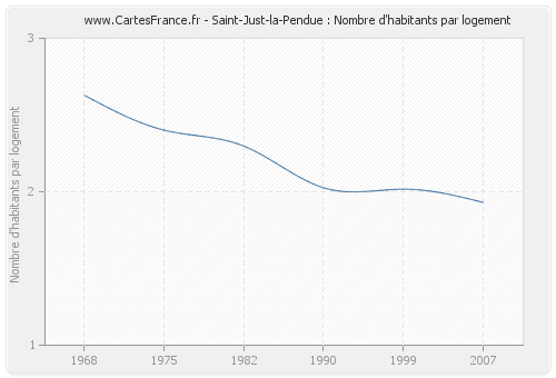 Saint-Just-la-Pendue : Nombre d'habitants par logement